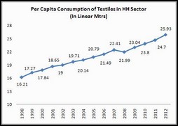 Per capita consumption of textiles in HH sector in linear meter