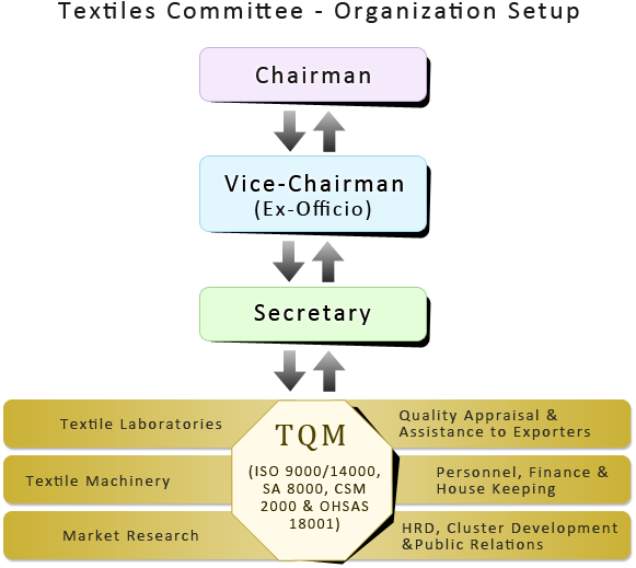 Textiles Committee - Organisation Set Up